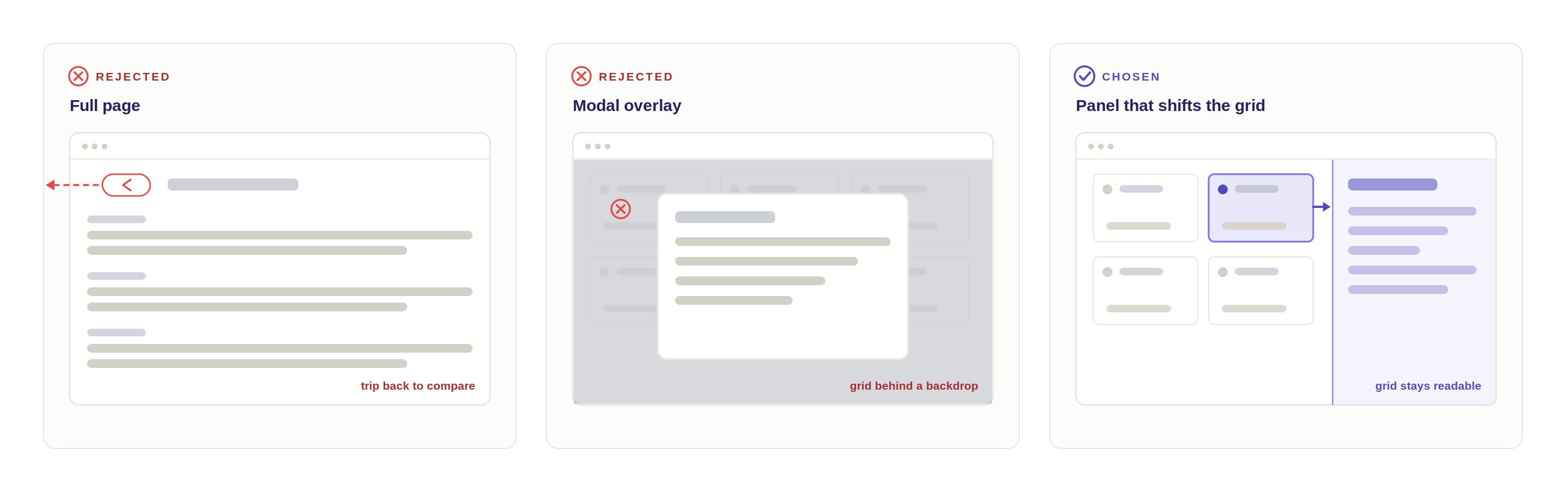 Three wireframes side by side. Full page, marked rejected: one machine filling the window with a back arrow leaving the grid, captioned trip back to compare. Modal overlay, marked rejected: a panel centred over a greyed-out grid, captioned grid behind a backdrop. Panel that shifts the grid, marked chosen: a selected card with the panel opening beside a grid that stays light and legible, captioned grid stays readable.