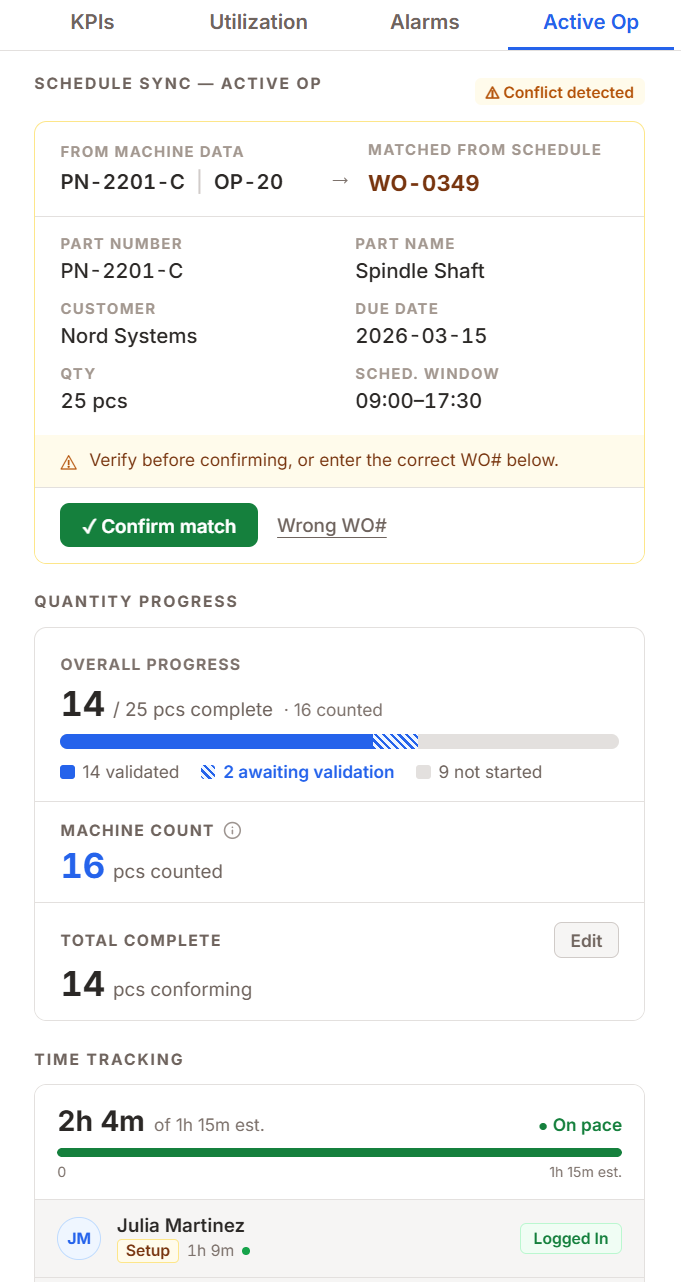 The Active Op tab with Schedule Sync flagging a conflict: part PN-2201-C at OP-20 matched to WO-0349 in amber, with a warning to verify before confirming or enter the correct number, above Confirm match and Wrong WO# actions. Below it Quantity Progress reads 14 of 25 complete against 16 counted, split into 14 validated and 2 awaiting validation.