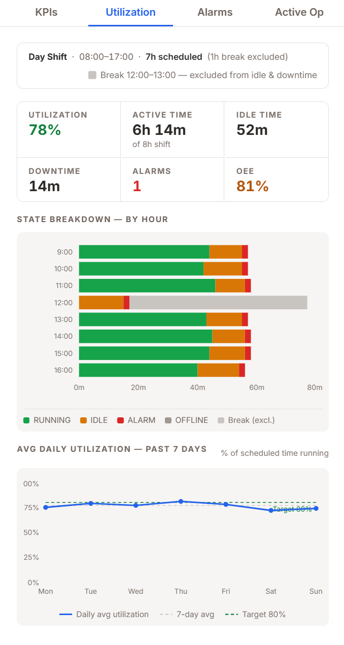 The Utilization tab: run and idle time plotted across the shift so the current state can be read against the machine's own baseline