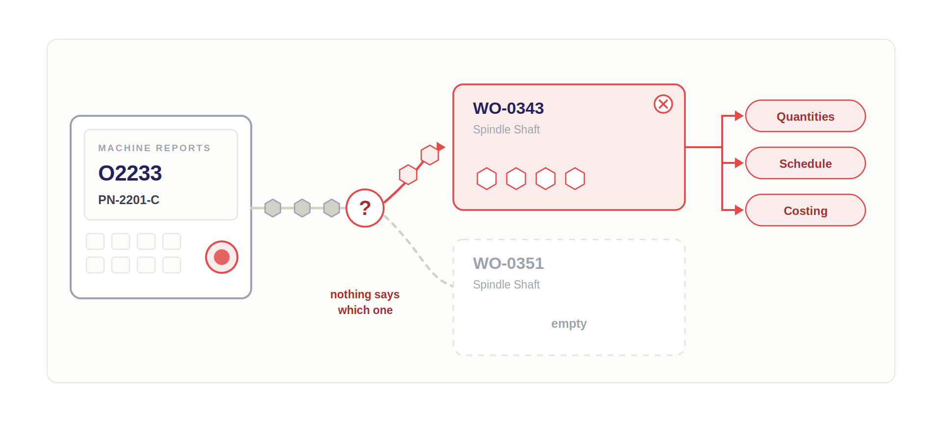The machine reports program O2233 for part PN-2201-C and finished parts flow out of it, but a question mark annotated nothing says which one sits between the machine and two candidate work orders for the same part: WO-0343 takes the parts while WO-0351 stays empty. Three arrows lead out of the filled work order to quantities, schedule and costing, all marked in red.