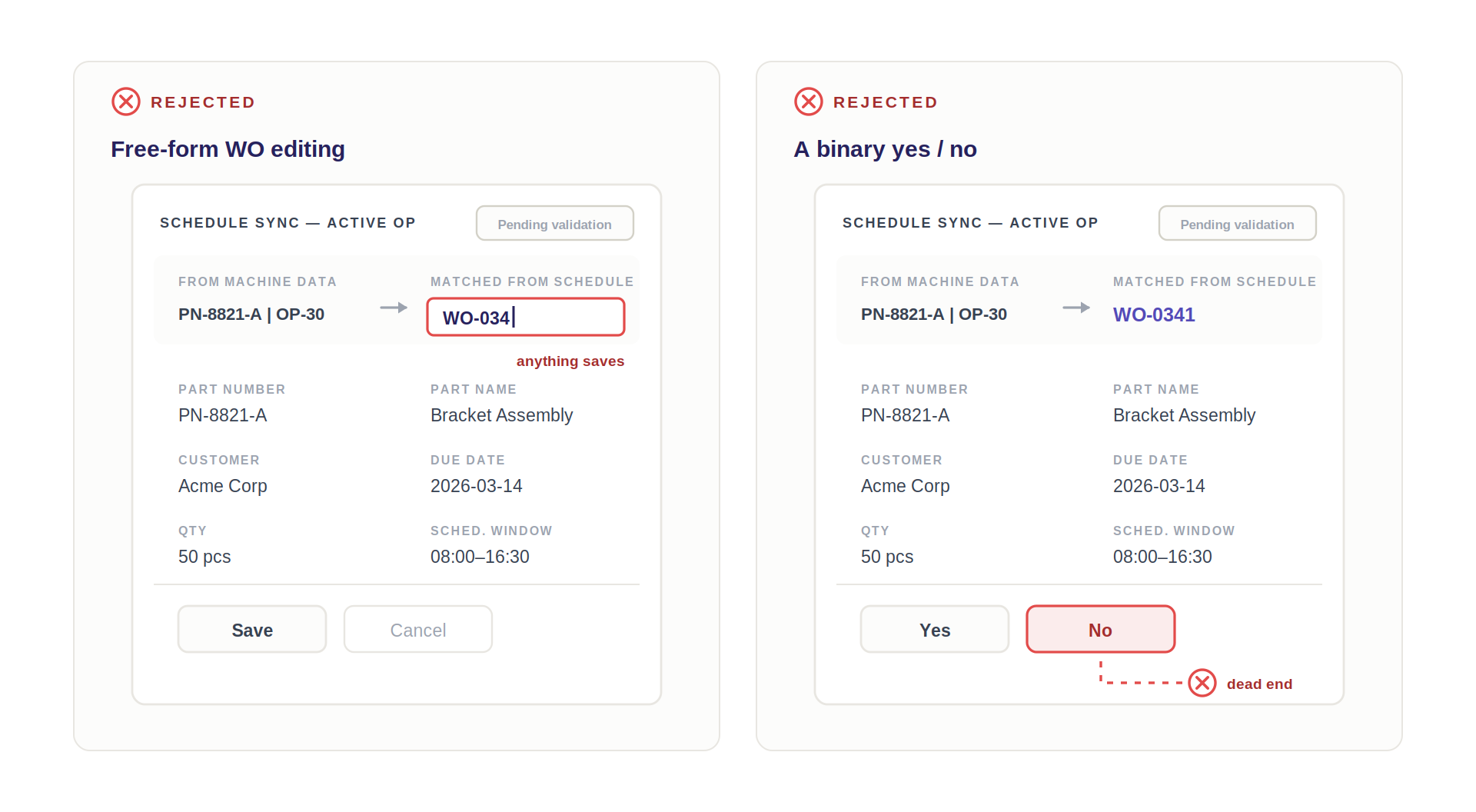 Two rejected Schedule Sync layouts side by side. Free-form WO editing, marked rejected: the matched work order replaced by an open text field mid-entry, annotated anything saves, above Save and Cancel. A binary yes / no, marked rejected: the matched work order shown as read-only text above Yes and No buttons, with No annotated as a dead end.