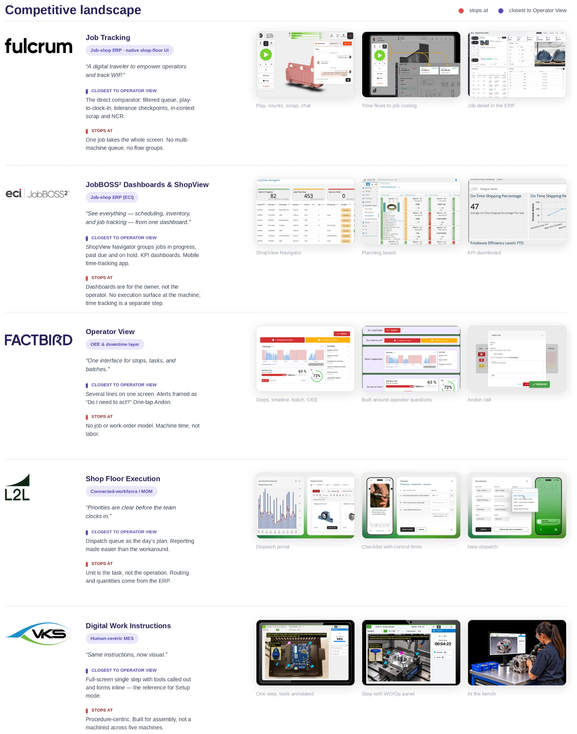 A competitive landscape board of five rows, one product per row, each with a logo, a positioning tag, the vendor's own marketing line in quotes, three of its product screenshots, and two colour-coded verdicts: closest to Operator View in purple, stops at in red. Fulcrum Job Tracking, a job-shop ERP with a native shop-floor UI, quoted as a digital traveler to empower operators and track WIP: closest on filtered queue, play-to-clock-in, tolerance checkpoints and in-context scrap and NCR; stops at one job taking the whole screen, with no multi-machine queue and no flow groups. ECI JobBOSS-squared Dashboards and ShopView: closest on the ShopView Navigator grouping jobs in progress, past due and on hold, KPI dashboards and a mobile time-tracking app; stops at dashboards being for the owner rather than the operator, with no execution surface at the machine and time tracking as a separate step. Factbird Operator View, an OEE and downtime layer: closest on several lines on one screen, alerts framed as do I need to act, and a one-tap Andon; stops at having no job or work-order model, tracking machine time rather than labor. L2L Shop Floor Execution, connected workforce and MOM: closest on a dispatch queue as the day's plan and reporting made easier than the workaround; stops at the unit being the task rather than the operation, with routing and quantities coming from the ERP. VKS Digital Work Instructions, human-centric MES: closest on a full-screen single step with tools called out and forms inline, the reference for Setup mode; stops at being procedure-centric, built for assembly rather than a machinist across five machines.