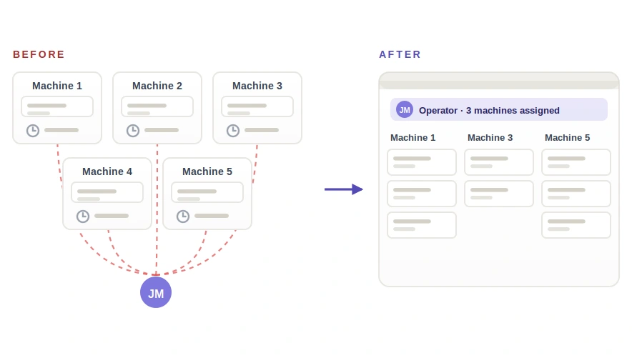 Before: five machine cards scattered across the page, each with its own clock, with dashed red lines running from all of them down to a single operator avatar. After: one window headed operator, three machines assigned, holding three tidy columns — machine 1, machine 3, machine 5 — each stacked with that operator&rsquo;s job cards.