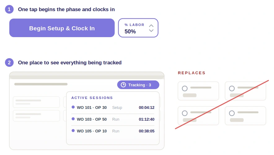 Step one: a large Begin Setup and Clock In button beside a percent-labor stepper set to 50%, captioned one tap begins the phase and clocks in. Step two: a window carrying a tracking-3 pill above an active-sessions list — WO 101 Op 30 in setup at four minutes, WO 103 Op 50 running at an hour twelve, WO 105 Op 10 running at thirty-eight minutes — captioned one place to see everything being tracked. To its right, under the word replaces, four faint separate cards struck through with a red diagonal.