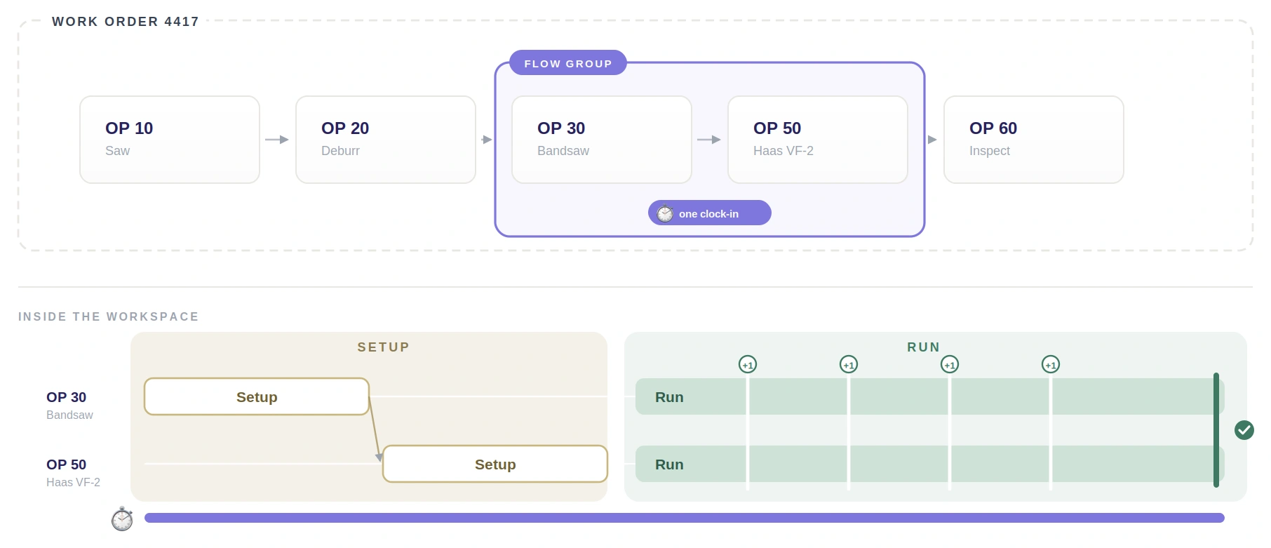 Two halves. Above, work order 4417 as a dashed lane of five operations left to right — OP 10 Saw, OP 20 Deburr, OP 30 Bandsaw, OP 50 Haas VF-2, OP 60 Inspect — with OP 30 and OP 50 boxed together inside a purple frame labelled flow group and tagged one clock-in. Below, headed inside the workspace, the same two operations as rows. On the left, a setup block: OP 30 runs its setup, then an arrow steps down to OP 50 running its own setup. On the right, a run block: both rows run together, and four plus-one markers across the top drop a line through both rows at once, ending in a single completion tick. A stopwatch and one unbroken purple bar run underneath the whole thing, spanning setup and run.