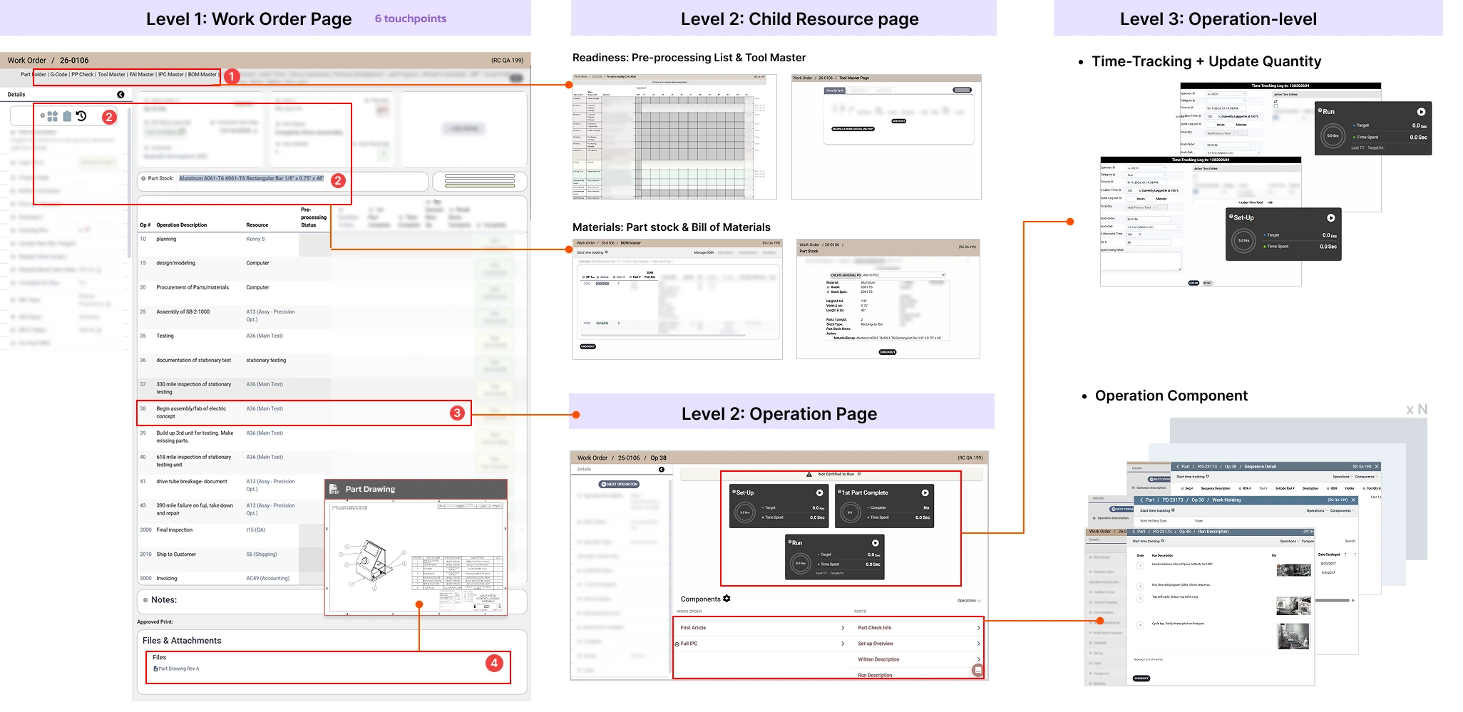 The legacy path for a single job, laid out in three labelled columns. Level 1, the work order page, is marked as carrying six touchpoints: a row of master tabs, a toolbar, the part stock field, an operation table running from planning to invoicing, an embedded part drawing and a files-and-attachments list, with four of them numbered and ruled out to the right. Level 2 splits in two — child resource pages for readiness (pre-processing checklist, tool master) and materials (bill of materials, part stock), and the operation page itself, which carries set-up, first-part-complete and run timers above a components list. Level 3 holds what sits under an operation: time-tracking and quantity dialogs with their own run and set-up timers, and a stack of operation components marked times N.