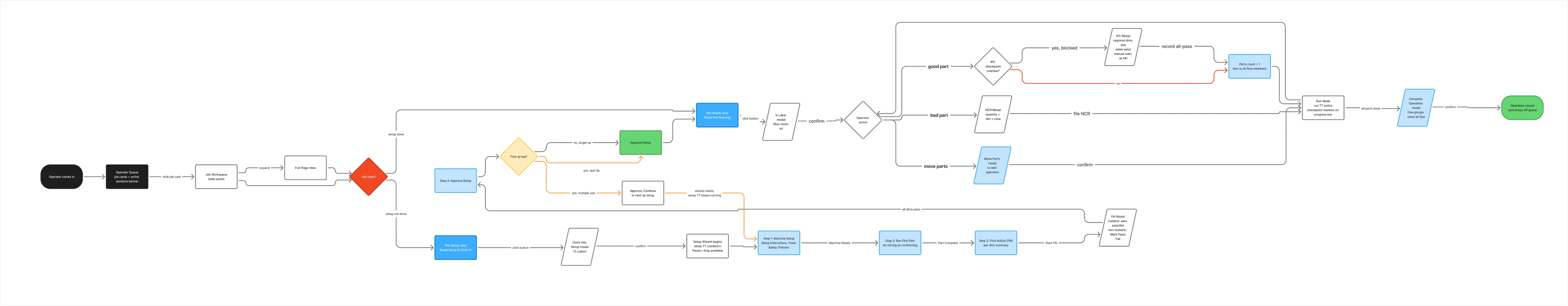 A left-to-right state machine. Operator clocks in, reaching an operator queue of job cards with an active-sessions banner; tapping a card opens the job workspace side panel, which expands to a full-page view. A job-done decision splits the path: setup not done runs through a pre-setup view, a clock-into-setup modal and a four-step setup wizard — machine setup, run first part, first article per dimension, approve setup — with a flow-group branch that either approves a single operation or continues through multiple member ops under one running clock. Setup done goes straight to the run-ready view. From run mode an operator action branches three ways: good part, which checks whether an IPC inspection is due and either records an all-pass or increments the part count and fans it out to every flow-group member; bad part, which opens an NCR modal for quantity and reason and files the NCR; and move parts, which opens a move-parts modal. When all parts are done, a complete-operation modal closes the flow group and all its operations, and the operation closes and its card drops off the queue.