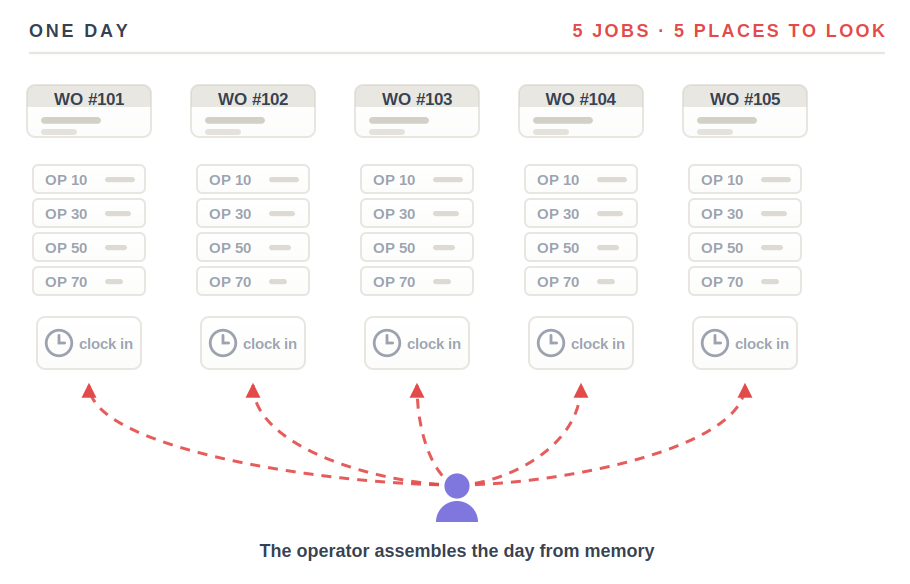 Headed One day, five jobs, five places to look. Five columns, one per work order from WO #101 to WO #105, each listing operations OP 10, 30, 50 and 70 and ending in its own clock-in button. Five dashed arrows fan up from a single operator figure at the bottom, one to each clock-in, captioned: the operator assembles the day from memory.