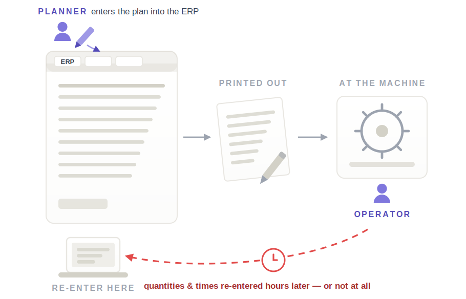 A planner with a pencil enters the plan into a tall ERP page. An arrow leads to a printed sheet marked printed out, with a pencil on it, and another to a machine marked at the machine with an operator figure beneath it. A dashed red arrow then curves all the way back through a clock icon to a small separate screen marked re-enter here, annotated: quantities and times re-entered hours later, or not at all.