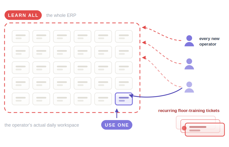 A red pill reading learn all, beside the words the whole ERP, labels a large dashed box holding a grid of thirty faint module cards — the operator’s actual daily workspace. One card in the bottom row is highlighted and pointed at from below by a pill reading use one. At the right, three operator figures each send a dashed arrow into the whole box, labelled every new operator, while the nearest one sends a solid arrow to the single highlighted card. Below that, a stack of ticket cards labelled recurring floor-training tickets.