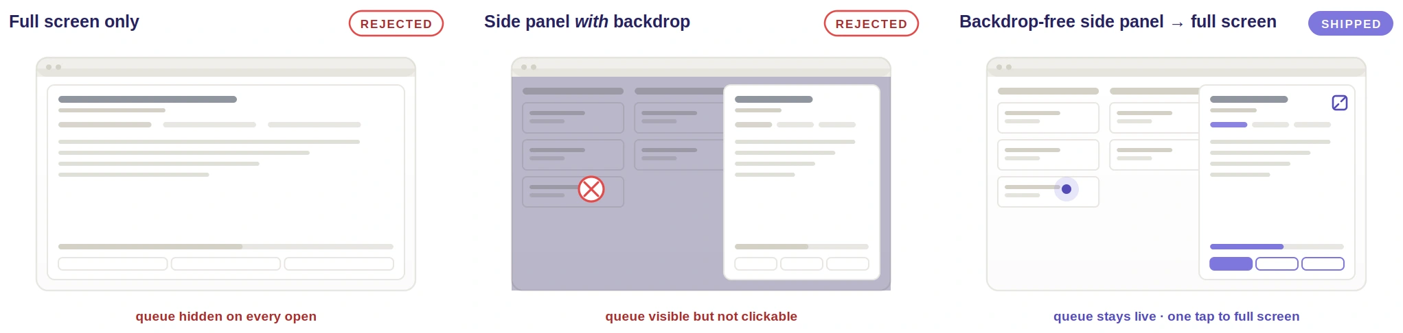 Three wireframes side by side. Full screen only, marked rejected: one job filling the window, captioned queue hidden on every open. Side panel with backdrop, marked rejected: a panel over a dimmed queue with a no-entry mark on one of the queue cards, captioned queue visible but not clickable. Backdrop-free side panel expanding to full screen, marked shipped: a panel beside an undimmed queue with a live selected card and an expand control, captioned queue stays live, one tap to full screen.