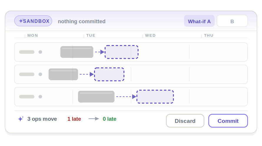 A board badged SANDBOX, nothing committed, with What-if A and B toggles. Three rows each show a solid block and a dashed arrow to a dashed outline further right. The footer reads three ops move, one late becoming zero late, with Discard and Commit buttons.