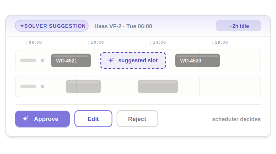 A card badged SOLVER SUGGESTION for Haas VF-2 on Tuesday at 06:00, tagged minus two hours idle. On a timeline between two committed blocks sits a dashed outline labelled suggested slot. Below: Approve, Edit and Reject buttons, and the words scheduler decides.