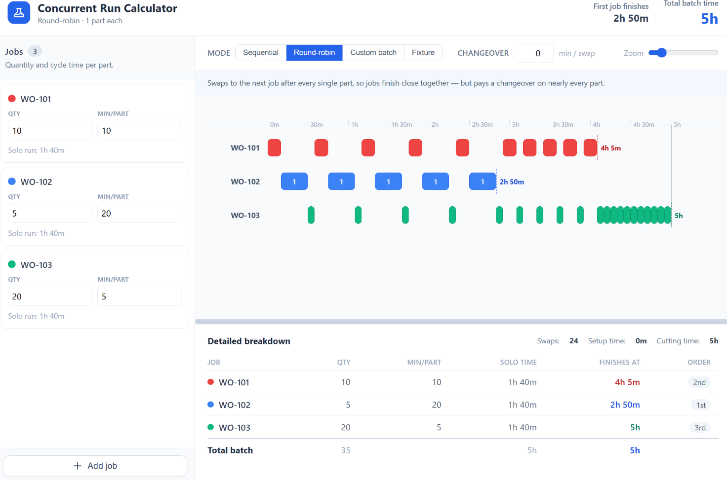 The Concurrent Run Calculator. Three jobs are entered with a quantity and a per-part cycle time, each running one hour forty alone. Mode is set to round-robin with zero changeover; a timeline plots every individual part as a coloured block, and a breakdown table gives the finish times: WO-102 at 2h 50m, WO-101 at 4h 5m, WO-103 at 5h, twenty-four swaps, five hours total batch time.