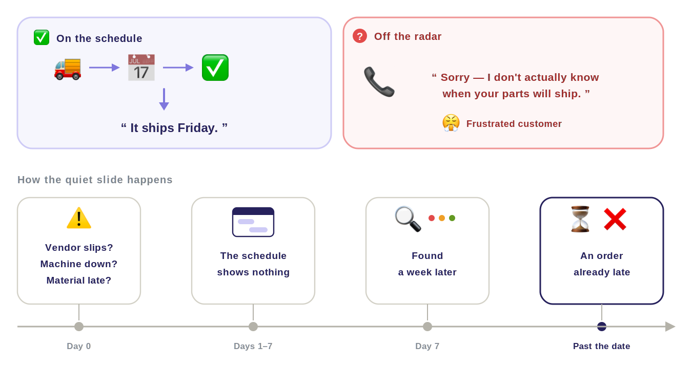 Two panels contrasting the promise with the reality. On the schedule: a shipment moves through its date to a confirmed &ldquo;It ships Friday.&rdquo; Off the radar: a phone call saying &ldquo;Sorry &mdash; I don&rsquo;t actually know when your parts will ship,&rdquo; and a frustrated customer. Below, a timeline of the quiet slide &mdash; day zero, a vendor slips, a machine goes down or material runs late; days one to seven, the schedule shows nothing; day seven, found on a manual sweep; past the date, an order already late