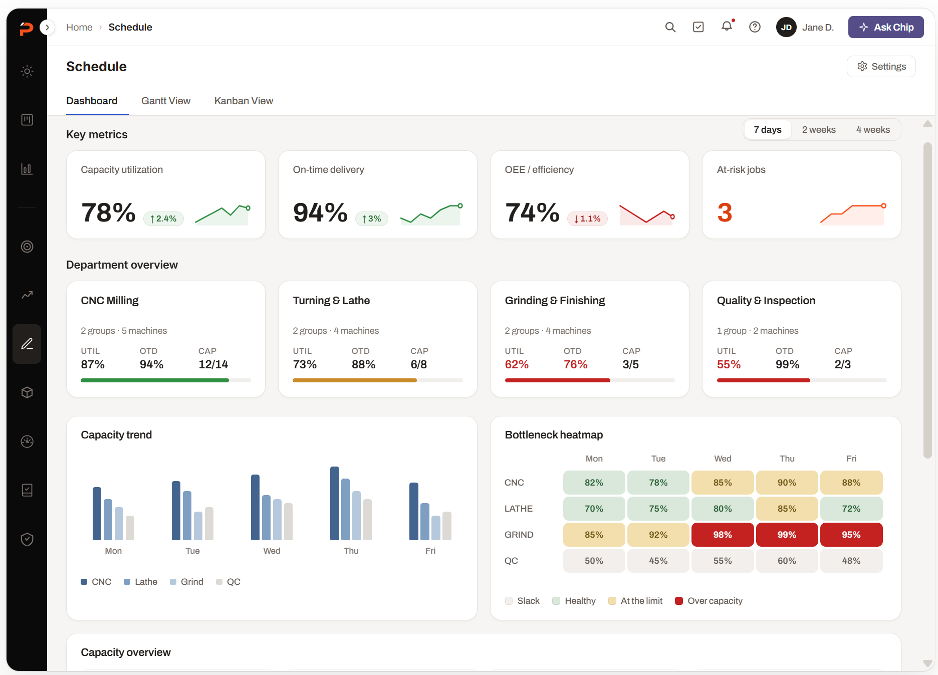 The Schedule dashboard. A key-metrics row of four cards, each with a sparkline: capacity utilization 78% up 2.4, on-time delivery 94% up 3, OEE 74% down 1.1, and three at-risk jobs. Below it a department overview — CNC Milling, Turning & Lathe, Grinding & Finishing, Quality & Inspection — each carrying its group and machine count and a utilization, on-time and capacity figure over a status bar. Underneath, a capacity trend chart grouped by weekday and a bottleneck heat map of departments against Monday to Friday, keyed slack, healthy, at the limit and over capacity, with Grinding over capacity from Wednesday on.