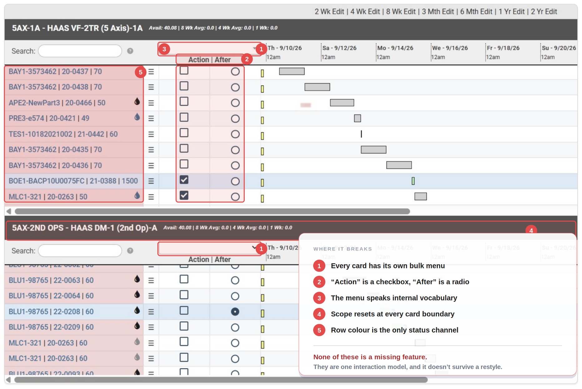 Legacy schedule edit mode, annotated in red. Two stacked machine cards, each with its own search field, its own bulk-action dropdown and an Action column of checkboxes beside an After column of radio buttons. Rows are tinted pink or blue with no other status indicator. A callout panel headed Where it breaks lists five numbered problems: every card has its own bulk menu, Action is a checkbox while After is a radio, the menu speaks internal vocabulary, scope resets at every card boundary, and row color is the only status channel. It closes: none of these is a missing feature, they are one interaction model, and it doesn't survive a restyle.