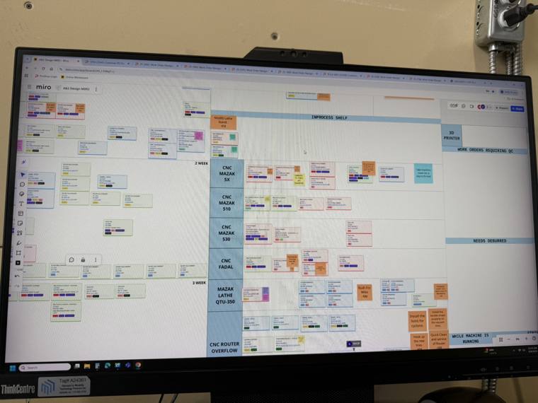 The same Miro board zoomed in. A vertical column of machine lanes runs down the middle &mdash; CNC Mazak 5X, Mazak 510, Mazak 530, CNC Fadal, Mazak Lathe QTU-350 and CNC Router Overflow &mdash; crossed by two-week and three-week bands, with zones labeled In-process Shelf, Work Orders Requiring QC and Needs Deburred