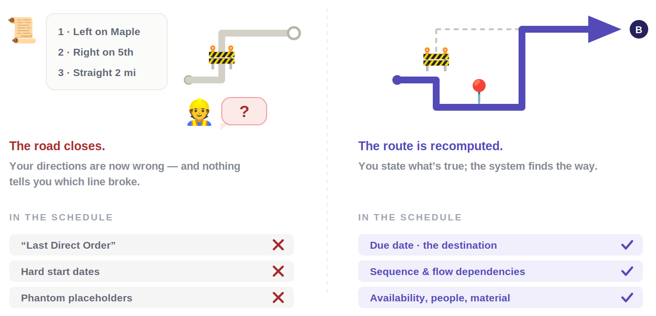 Two panels. Left, headed The road closes: a hand-written list of turn-by-turn directions beside a route blocked by a barrier, a confused worker, and the note that your directions are now wrong and nothing tells you which line broke. Under In the schedule it lists Last Direct Order, hard start dates and phantom placeholders, each crossed out. Right, headed The route is recomputed: a route that detours around the same barrier and reaches its destination, with the note that you state what's true and the system finds the way. Under In the schedule it lists due date as the destination, sequence and flow dependencies, and availability, people and material, each checked.