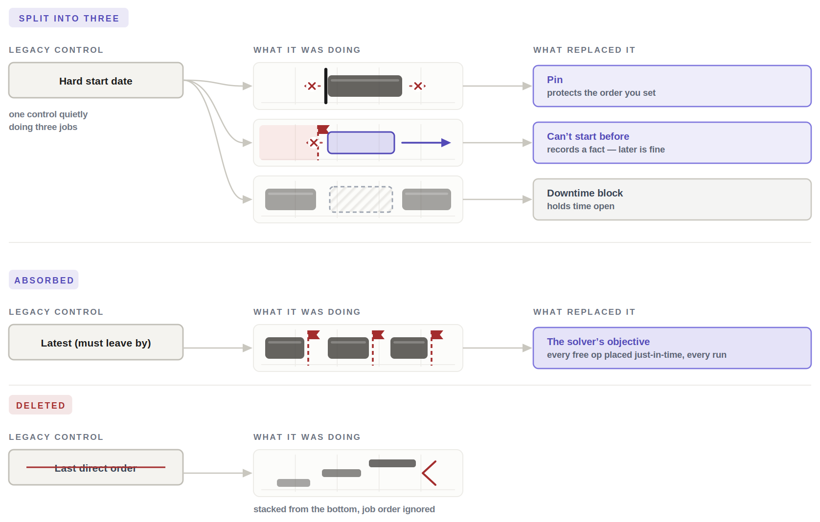 Three groups, each tracing a legacy control across three columns: legacy control, what it was actually doing, and what replaced it. Split into three: the hard start date, labelled one control quietly doing three jobs, fans out to three timeline sketches and becomes a pin that protects the order you set, a can't-start-before floor that records a fact where later is fine, and a downtime block that holds time open. Absorbed: Latest, or must leave by, shown auto-placing three blocks against their deadline flags, becomes the solver's objective, placing every free op just-in-time on every run. Deleted: Last direct order, struck through, shown stacking blocks from the bottom with job order ignored, and has no replacement.