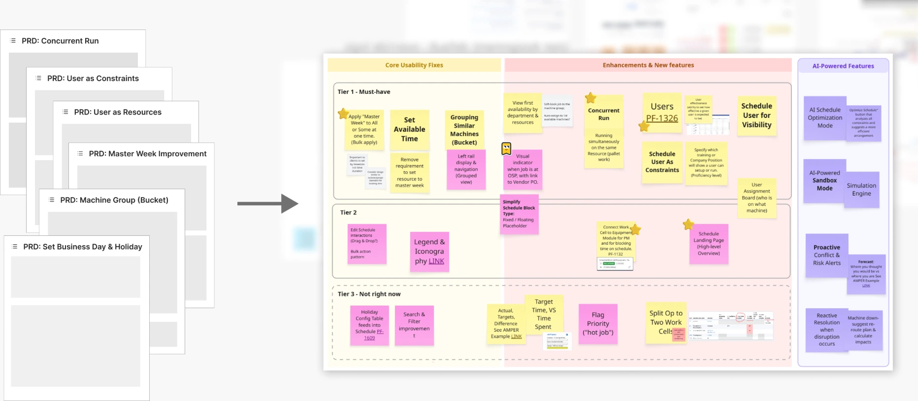 Left: the six pre-written PRDs as a fanned stack of documents — Concurrent Run, User as Constraints, User as Resources, Master Week Improvement, Machine Group (Bucket) and Set Business Day & Holiday. An arrow leads to the board they became: three columns for Core Usability Fixes, Enhancements & New Features and AI-Powered Features, cut across by three tiers — Tier 1 must-have, Tier 2, and a dashed Tier 3 Not Right Now — with each idea a sticky note and starred notes marking the ones carried over from the original PRDs.